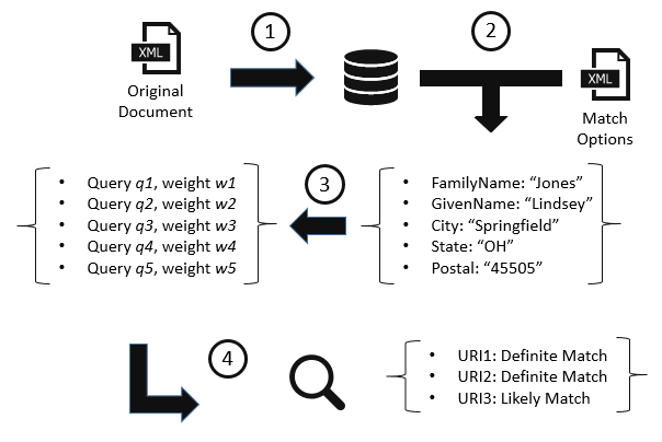 Matching Process